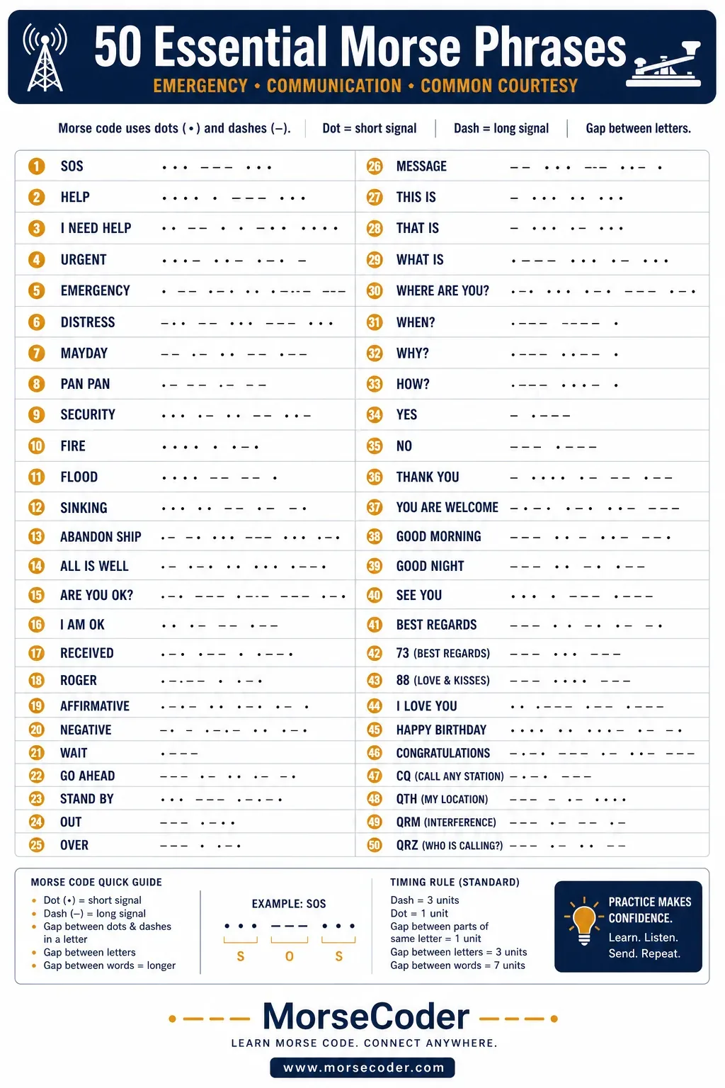 Infographic of 50 essential Morse code phrases including SOS, HELP, I love you, CQ and 73