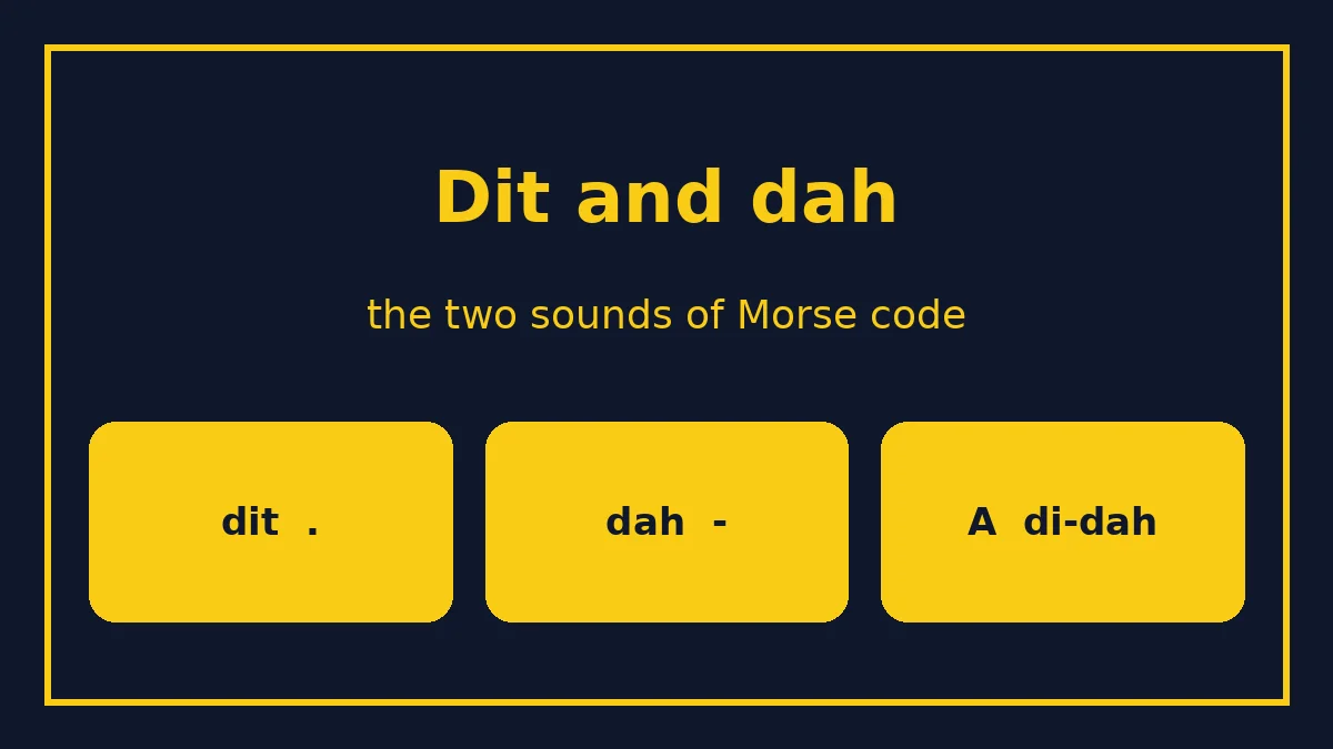 Dit and dah explained: a short dot and a long dash shown as sound waves, with A spoken as di-dah